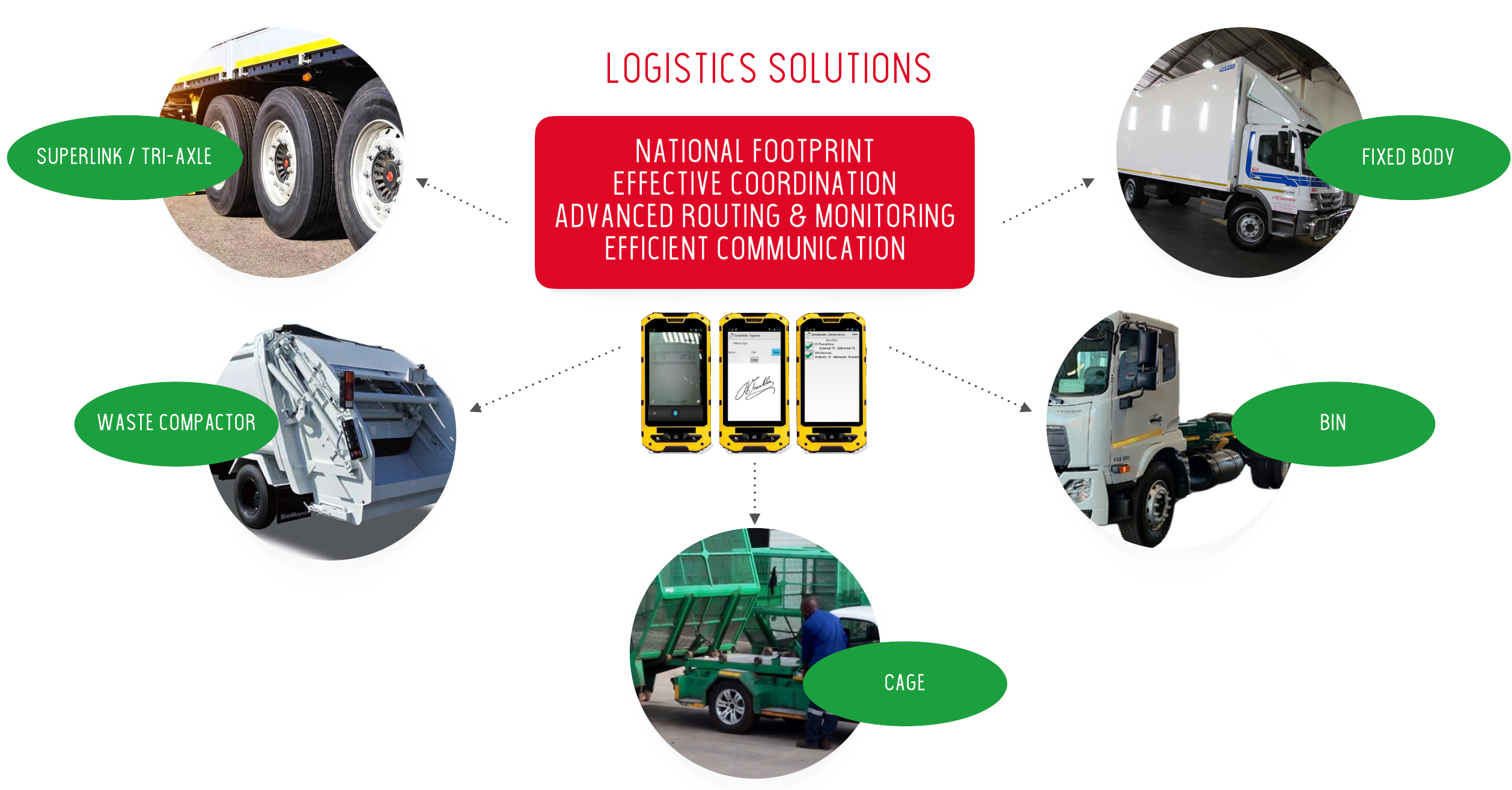 Logistics